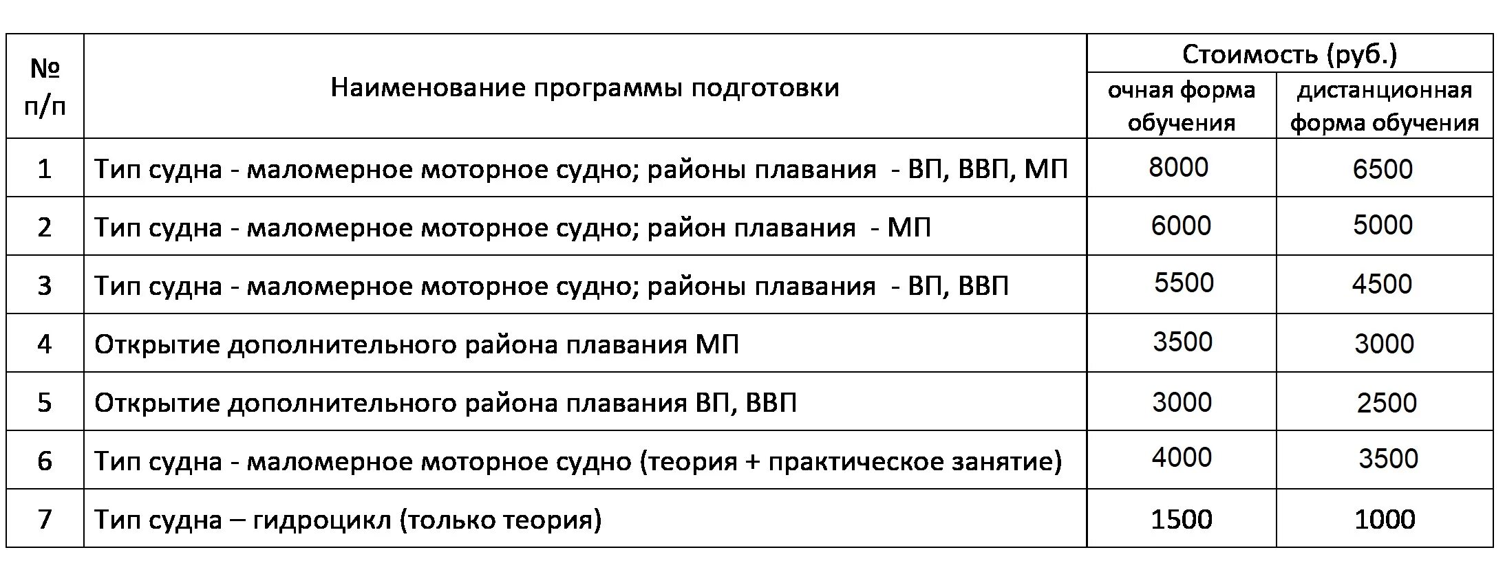 Категория плавания маломерных судов. Категория сложности района плавания. Категория сложности района плавания маломерного судна. Категория сложности 4 маломерного судна. Категория сложности 4 разряд 3.