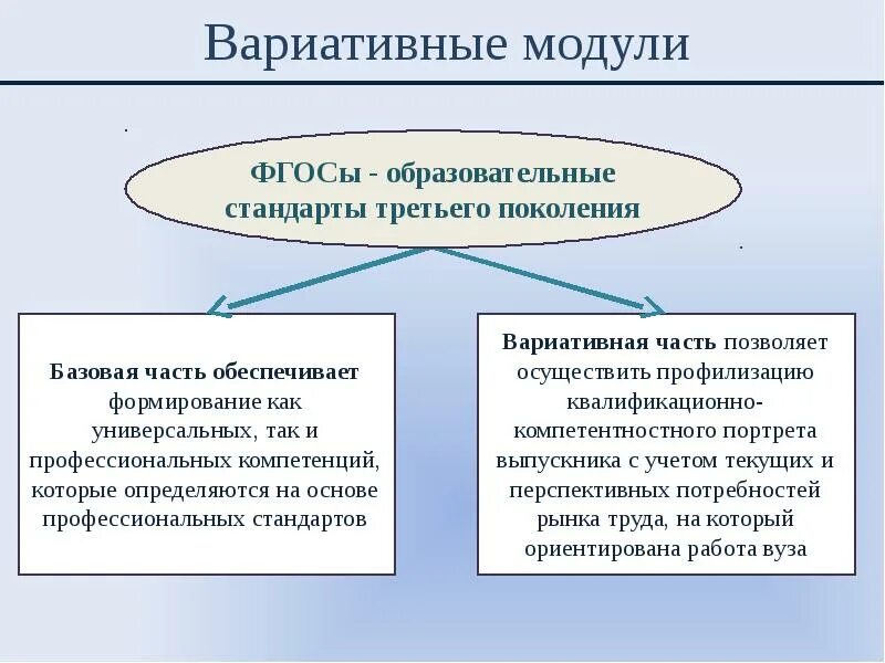 Основные модули воспитания. Инвариантные и вариативные модули что это. Вариативные модули программы. Вариативные и инвариантные модули программы воспитания. Базовая и вариативная часть.