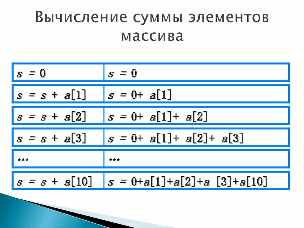 Вычисление суммы элементов. Сумма элементов массива. Вычисление суммы массива. Программа вычисления суммы элементов массива. Вычисли сумму величин