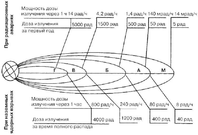 Характеристика зон заражения при ядерном взрыве. Схема зон радиоактивного заражения. Характеристики зон заражения на следе радиоактивного облака. Характеристика зон радиоактивного заражения.