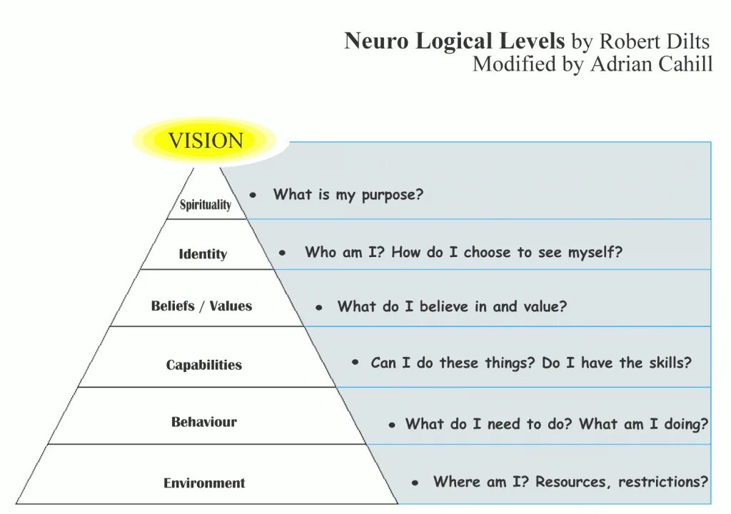 It s logical. Dilts logical levels. пирамида роберта дилтса. логические уровни роберта дилтса. neurological dilts levels.