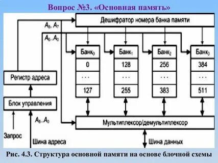Основная память состоит из