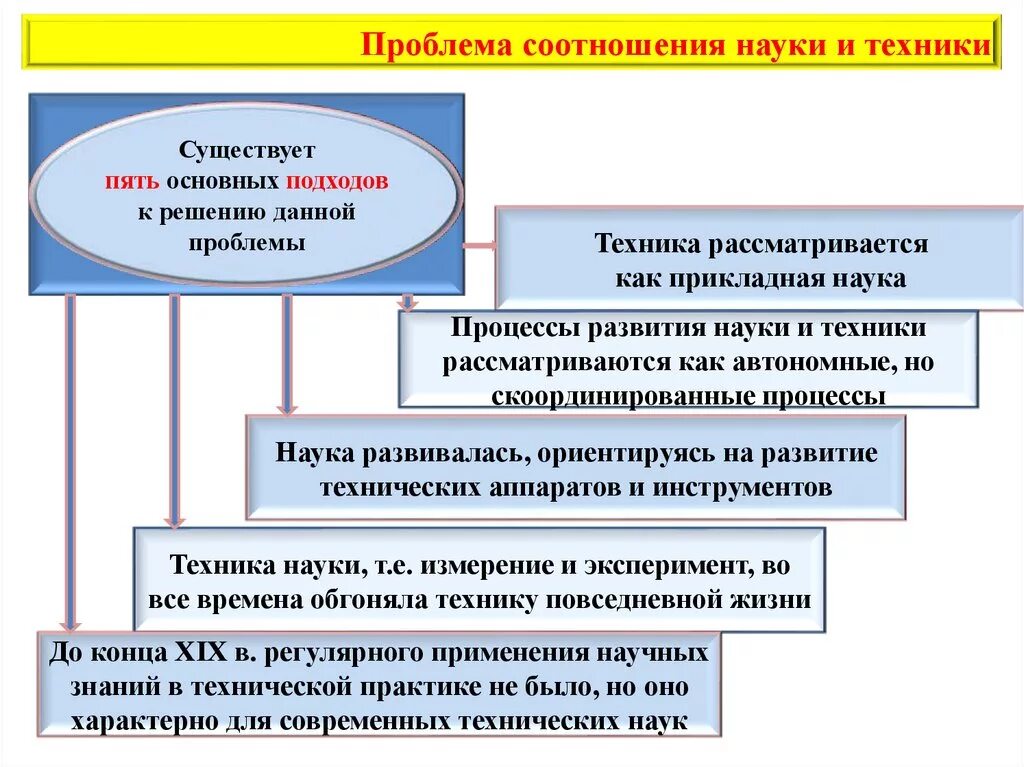 Условия развития техники. Проблемы науки и техники. Проблема соотношения науки и техники. Проблемы развития науки. Взаимосвязь науки и техники.