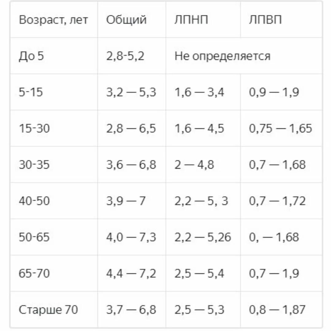 Холестерин 9 у мужчин. Норма холестерина у женщин после 50 лет таблица норм. Норма холестерина в крови у женщин после 70. Холестерин норма у женщин после 60 норма таблица по возрасту таблица. Норма холестерина в крови в 50 лет.