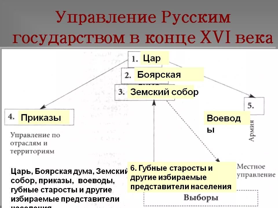 Схема управления российским государством в первой. Схема управления российским государством в конце 16 века. Схема управления Россией в 16 веке. Схема управления Росстей в16 ВНКН. Схема управления государства России в 16 веке.