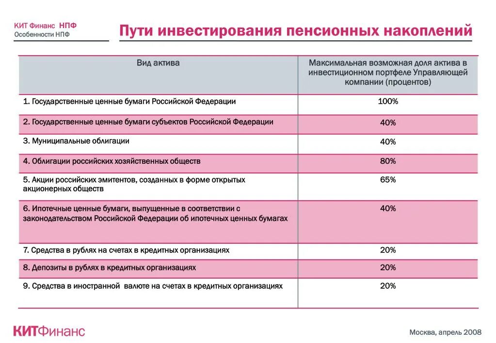 Инвестирование средств пенсионных накоплений. НПФ кит Финанс. Негосударственный пенсионный фонд виды. Максимальный Актив.