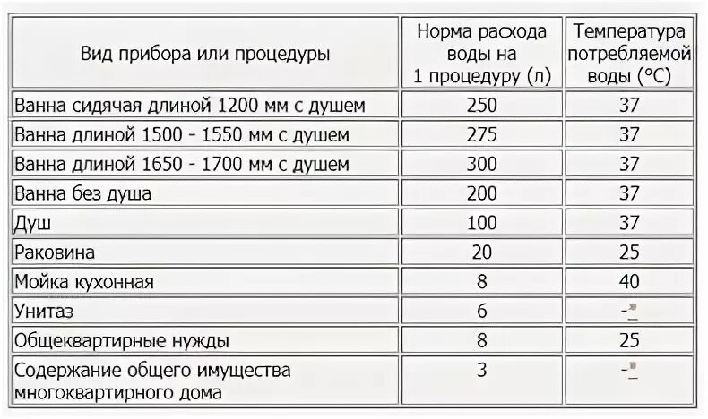 Норма воды в московской области. Нормы расхода туалетной бумаги. Водопотребление сантехнических приборов. Нормы расхода воды. Нормы потребления туалетной бумаги.