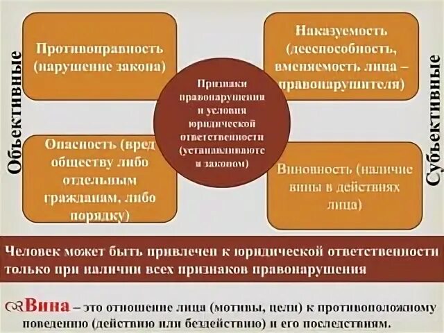 Признаки правонарушения таблица 7 класс Рабочий лист по теме "Административное право" 11 класс