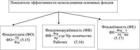 Показатели оценки эффективности использования основных фондов