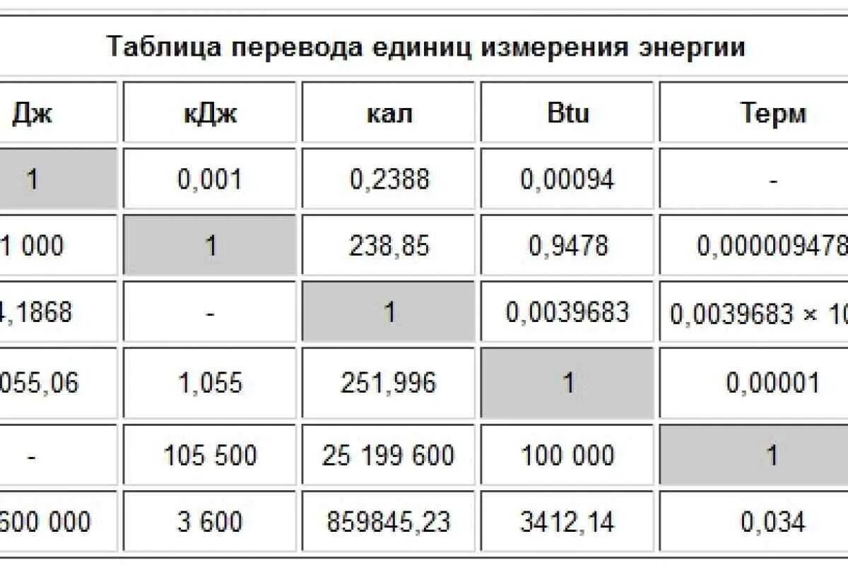 Единицы измерения Гкал/ч, КВТ. Перевести КВТ В Гкал тепловой энергии. Тепловая мощность единицы измерения. Сколько калорий в 1 КВТ тепловой энергии. 3 л с в квт