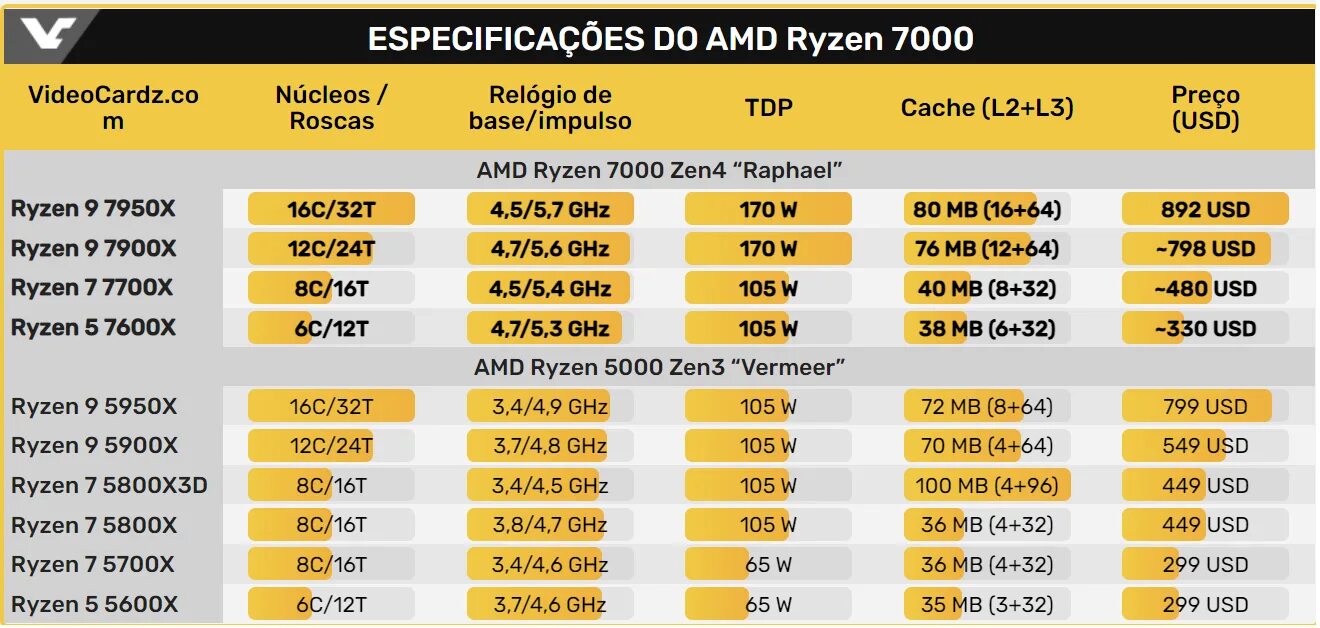 Ryzen 7000. Поколения процессоров AMD. Райзен поколения процессоров. Ryzen поколения таблица.