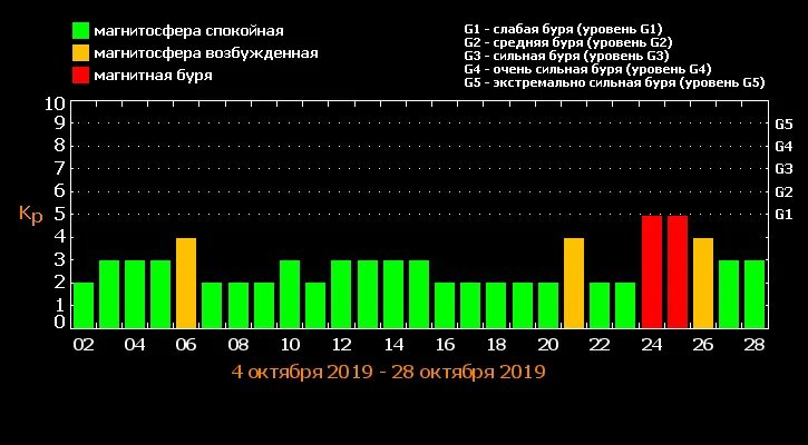 Магнитная буря сегодня тольятти. Геомагнитные бури в ноябре. 21 октября магнитные бури. Прогноз магнитных бурь. Расписание магнитных бурь на октябрь.