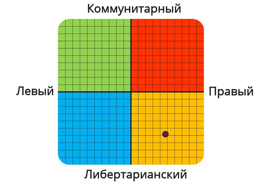 Политическая координата. Политические координаты. Ваши политические координаты. Политические координаты левые и правые.