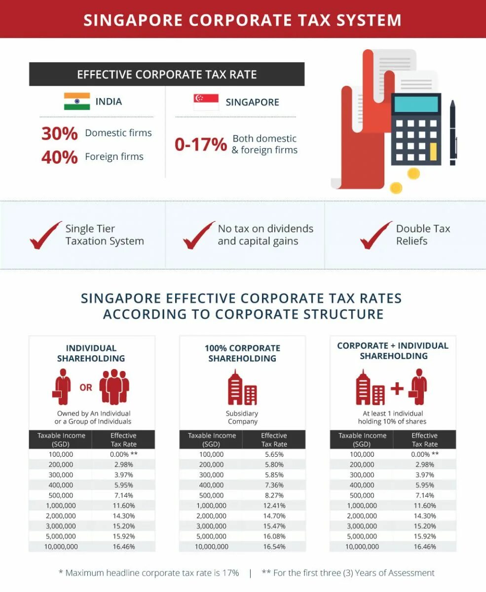 Singapore tax. Income tax table of singapore. Иллюстрация статистики. Taxes in singapore. Сингапур налоги.