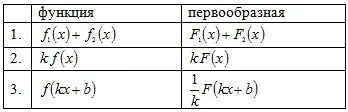 Первообразная функции 15. Первообразная функции 15