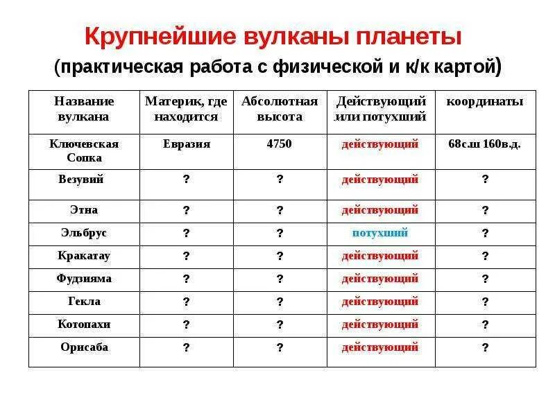 На каком материке находится вулкан везувий. Крупнейшие вулканы планеты практическая работа ответы. Крупнейшие вулканы планеты практическая работа. Крупнейшие вулканы планеты. Крупнейшие вулканы планеты и их координаты.