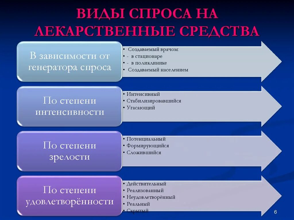 Маркетинговый анализ спроса. Классификация видов спроса. Факторы спроса на лекарственные препараты. Классификация лекарственных средств по интенсивности спроса:. Спрос на товары аптечного ассортимента.