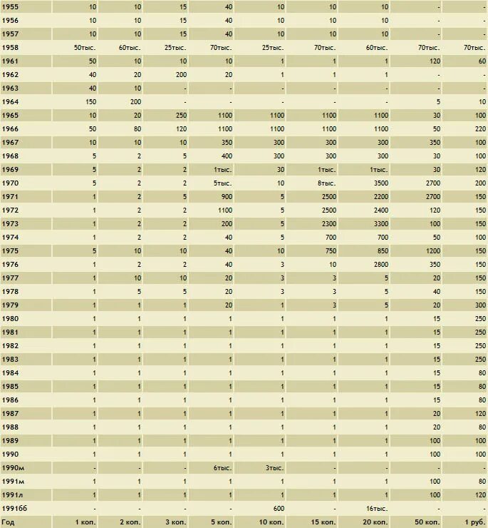 50 Копеек таблица стоимости. Электропроводность советских монет. Таблица редких монет СССР таблица. Монеты СССР 1920-Х годов.