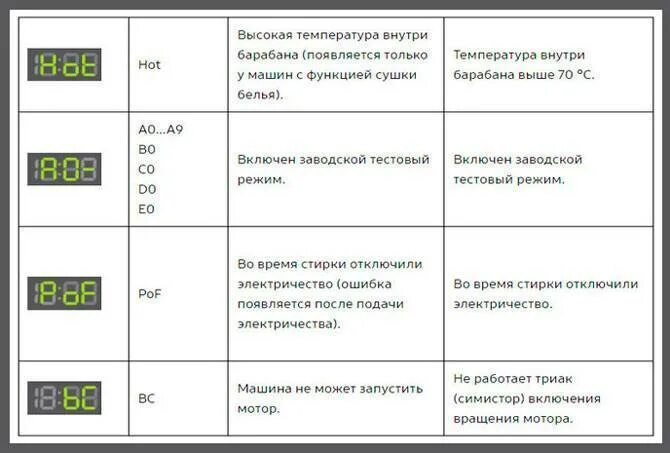 Самсунг ошибка 3. Код ошибки стиральной машины самсунг. Стиральная машина Samsung коды ошибок 3c. Стиральная машина самсунг коды ошибок LG. Стиральная машина самсунг ошибки на дисплее расшифровка.