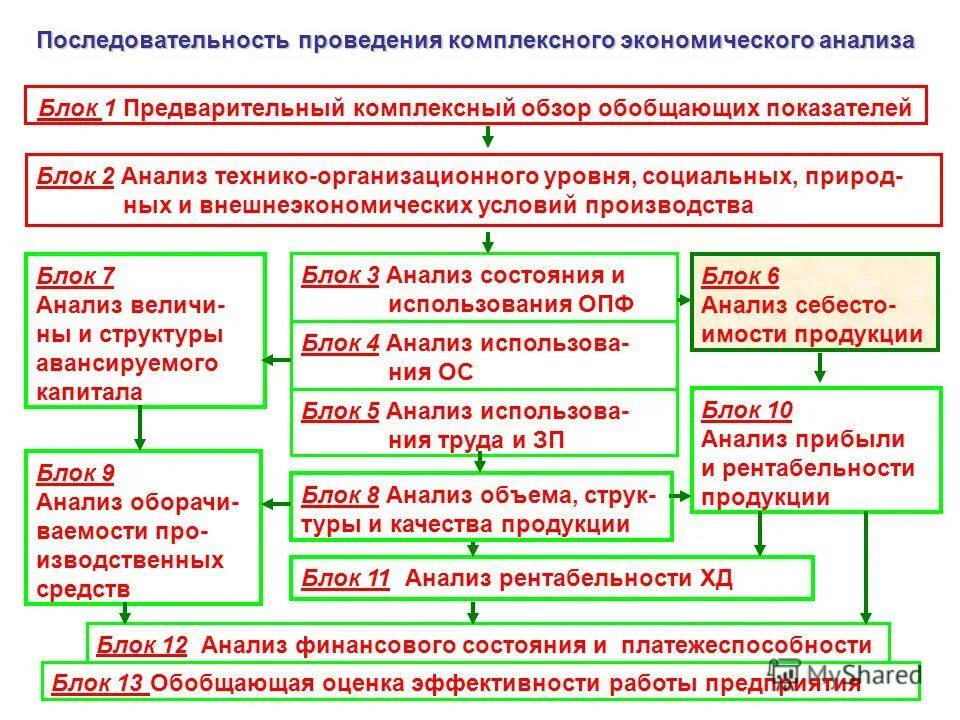 Проведение экономических