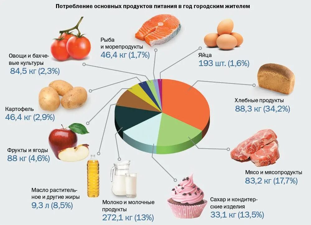 Основные продукты питания. Потребление продуктов питания. Нормы потребления продуктов питания. Статистика потребления продуктов питания