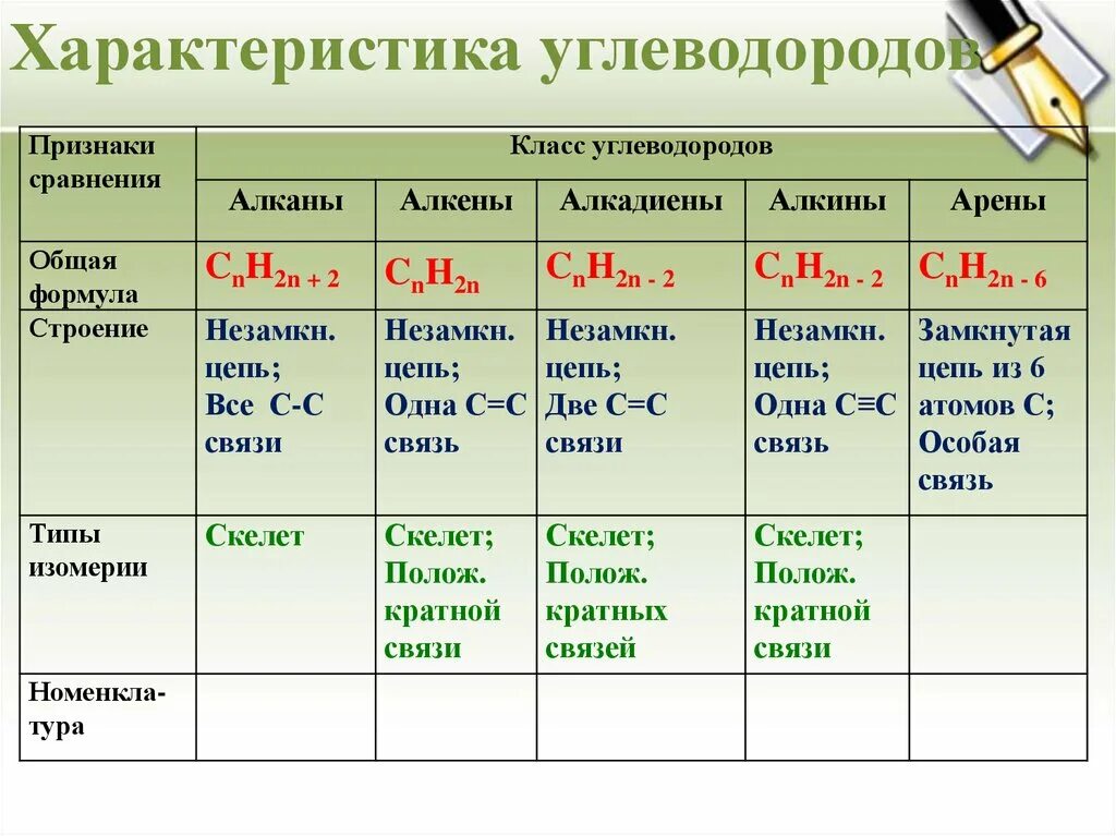 Углеводород анализ. Углеводороды таблица алканы Алкены Алкины. Алканы Алкены Алкины алкадиены арены 10 класс. Характерные свойства алканов алкенов алкинов аренов таблица. Углеводороды таблица 10 класс алканы.