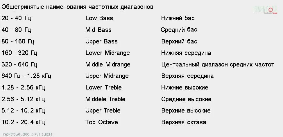 Диапазон частот звука. Динамический диапазон сигнала. Частоты в музыке за что отвечают. Что значит слышать низкие частоты. Значение звука в жизни человека.