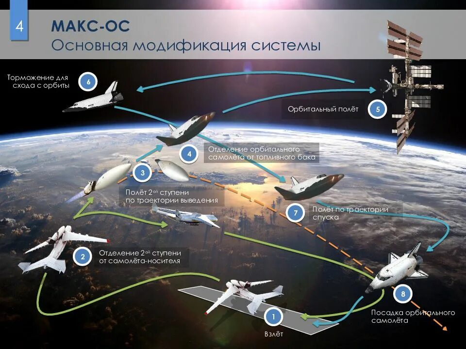 Система макс. Многоцелева́я авиацио́нно-косми́ческая систе́ма (макс). многоразовая аэрокосмическая система. многоцелевая авиационно-космическая система макс. суборбитальный полет траектория.