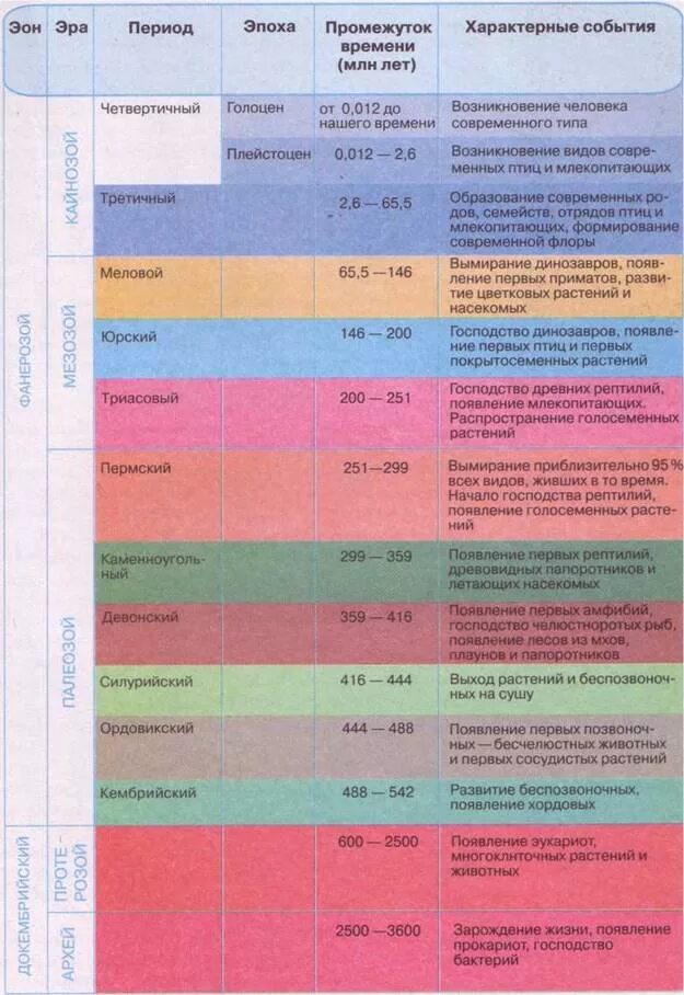 Эоны эры периоды таблица. Таблица по биологии эры и периоды 9. Таблица по биологии Эра период характеристика. Таблица Эра период события.