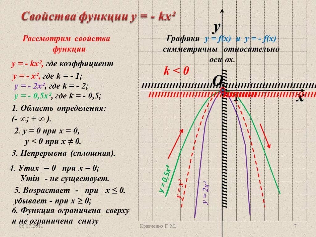 Функция y x2 kx. Свойства функции квадратичной функции. Функция у х2 и ее график 7 класс Мордкович. Характеристика квадратичной функции. Свойства Графика квадратичной функции 8 класс.