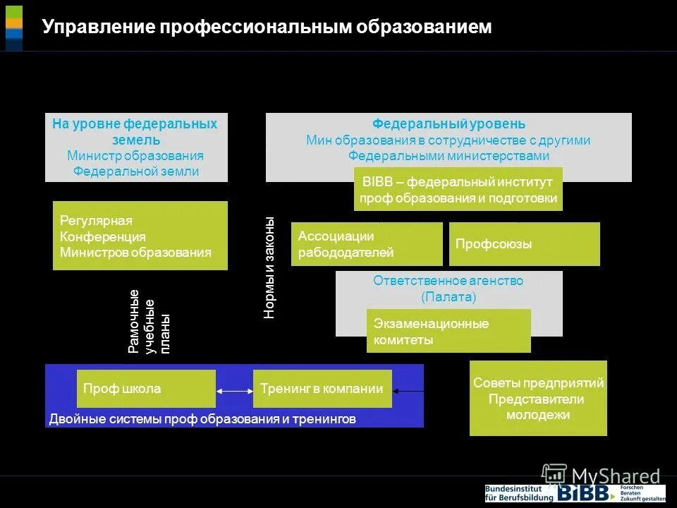 Уровень мин. Структура управления профессиональным образованием. органы управления на федеральном уровне. федеральный уровень управления образованием. управление системой образования на федеральном уровне.