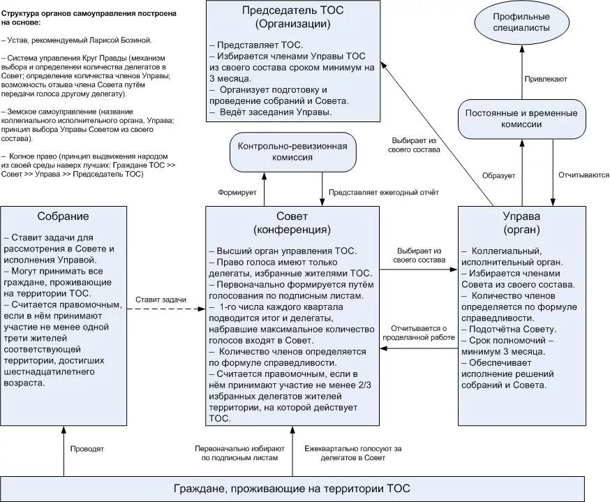 Организации территориального общественного самоуправления. Организационная структура ТОС. Структура ТОС схема. Система организации ТОС органы ТОС. ТОС территориальное Общественное самоуправление что это такое.
