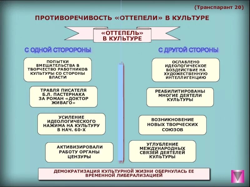 Общественное развитие ссср в условиях оттепели. Противоречия хрущевской оттепели. Противоречивость оттепели в культуре. Противоречия хрущевской оттепели) в культурной жизни. Противоречивость оттепели Хрущева в культуре.