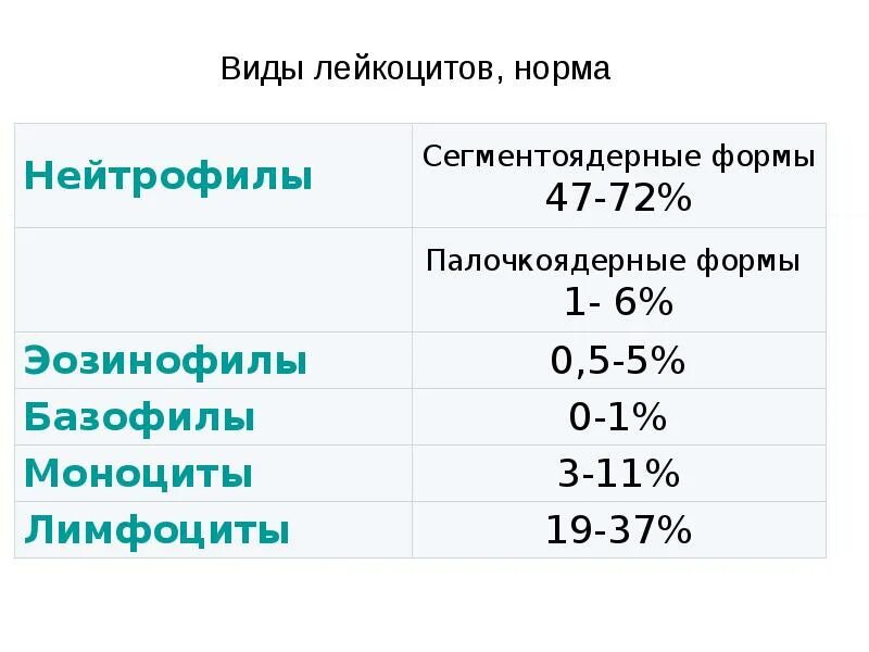 Лейкоциты повышены у взрослого мужчины причины. Норма лейкоцитов в норме. Показатели лейкоцитов в крови норма. Норма лейкоцитов нейтрофилов. Нейтрофилы таблица нормы.