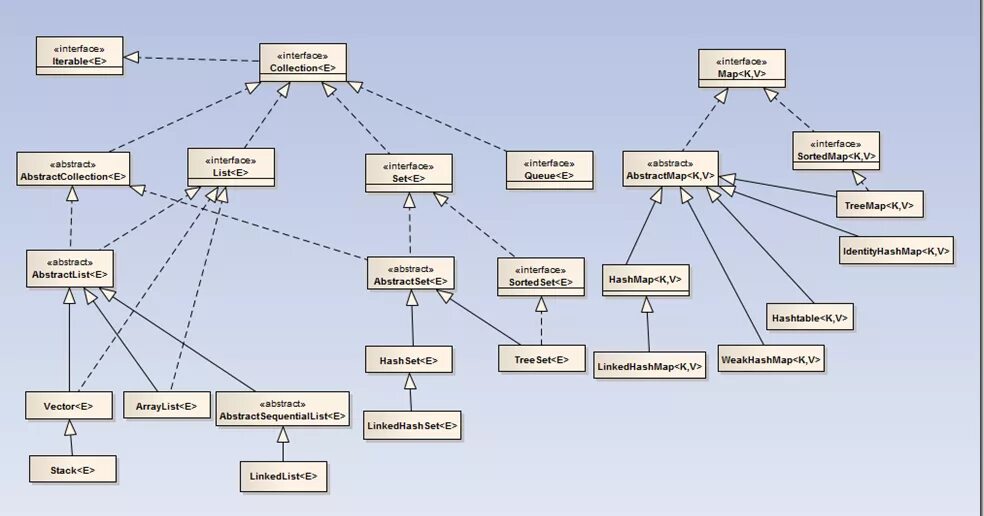 Иерархии java. Иерархия интерфейсов коллекций java. collection framework java структура. дерево наследования коллекций java. java collections framework иерархия.