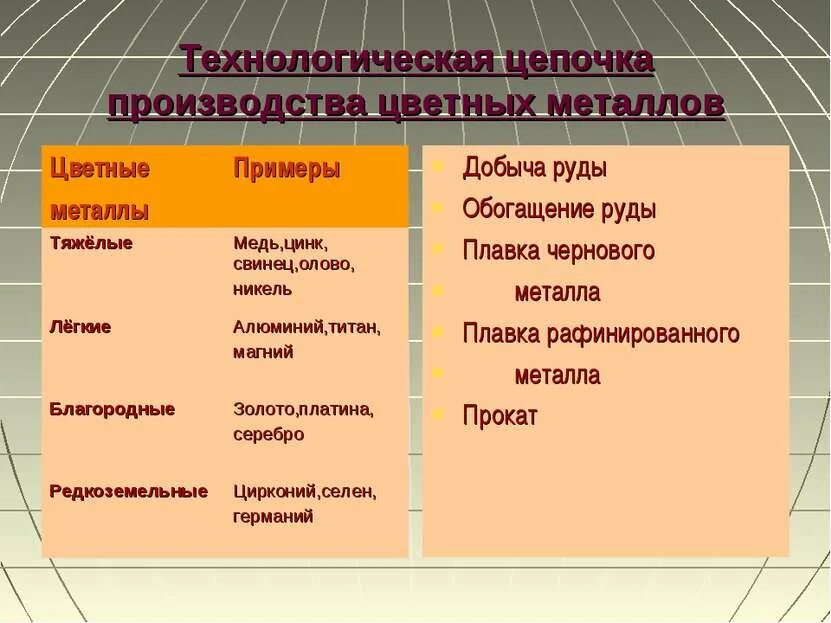 Районы добычи металлов. Цепочка производства цветных металлов. Технологическая цепочка плавки цветных металлов. Технологическая цепочка производства металлов. Технологическая цепочка производства легких металлов.