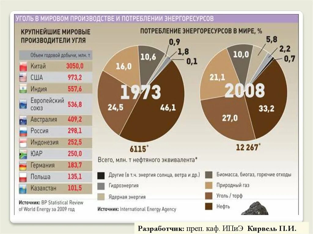 Мировые производители угля. Мировое потребление энергоресурсов. Основные мировые производители угля. Диаграмма исчерпаемых природных ресурсов. Главные мировые производители