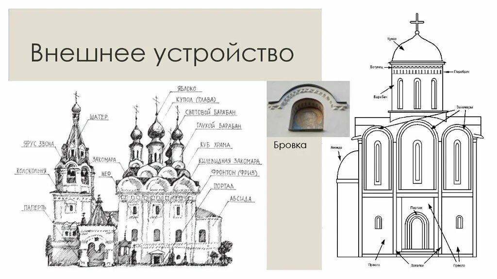 Схема внутреннего устройства православного храма Pin su Црква nel 2024 Architettura, Templi, Storia dell'arte