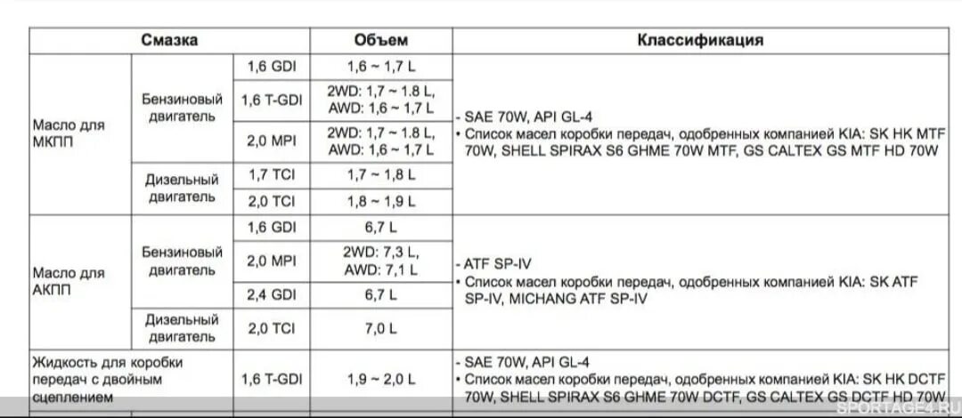 Заправочные емкости Киа Спортейдж 2. Заправочные объемы Киа Спортейдж 3. Киа Спортейдж 1 заправочные емкости. Объем масла Киа Спортейдж 3.