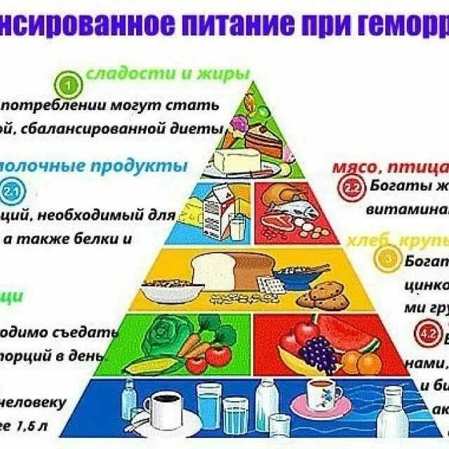 Диета при геморрое. Продукты питания при геморрое. Диетотерапия при геморрое. Рацион питания при геморрое.