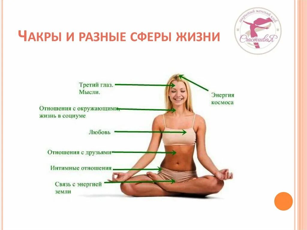 Практики для чакр. Чакры и сферы жизни. чакры и сферы жизни человека. сферы жизни по чакрам. чакры человека описание.