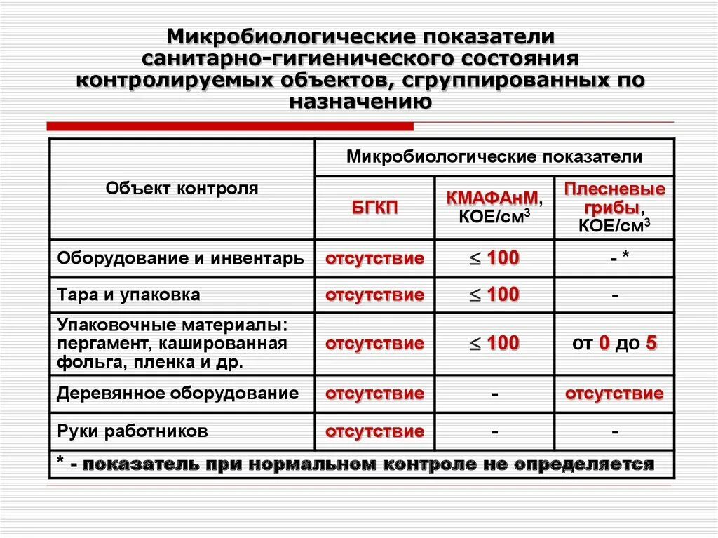 Показатели состояния воздуха