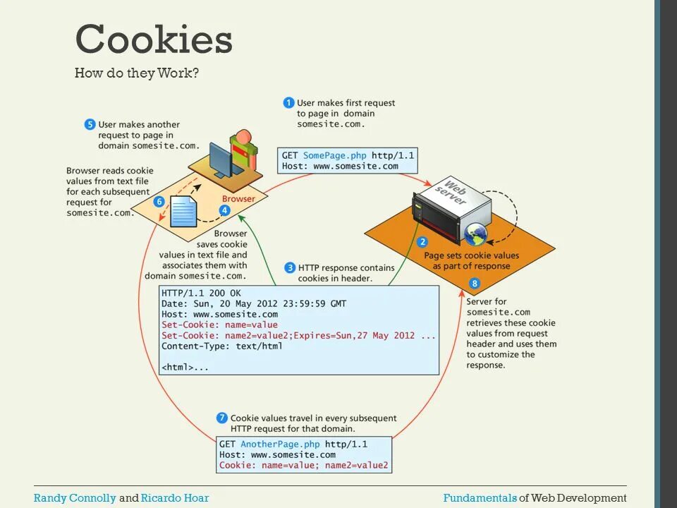 Запрос cookies. Принцип работы cookie. How cookies work. Как работают файлы cookie. Как работают куки.