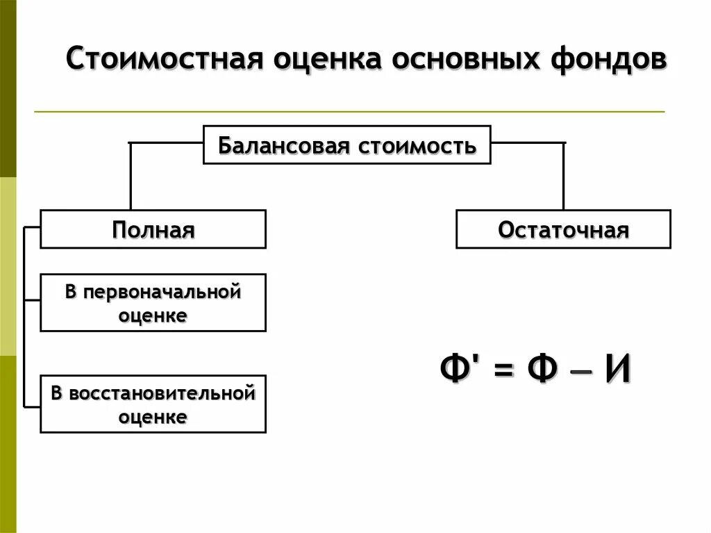 Стоимостная оценка организации. Стоимостная оценка фондов. Виды стоимостной оценки основных фондов. Стоимостная оценка основных фондов предприятия. Виды стоимости оценки основных фондов.