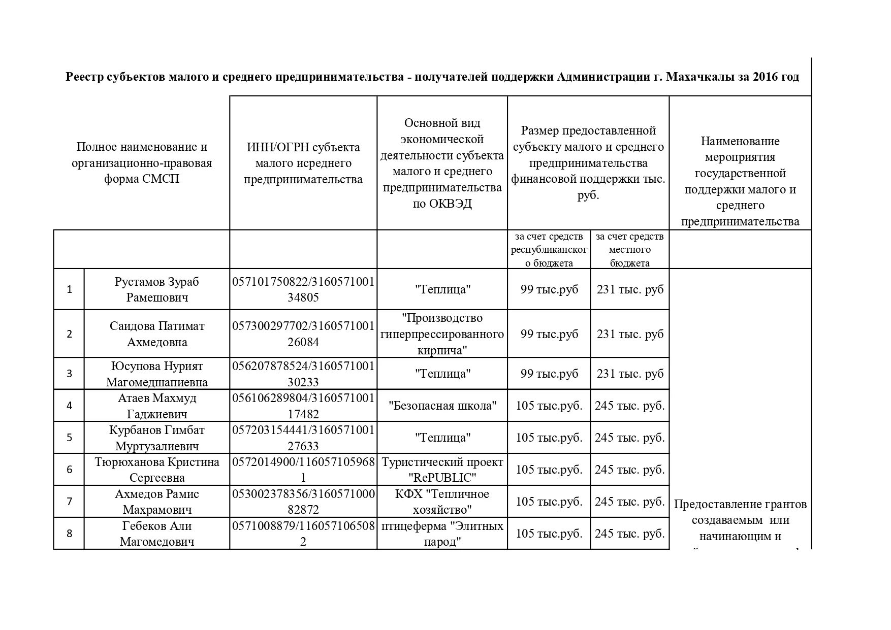 Реестр мсп 2023 год. Реестр МСП. Реестр субъектов малого и среднего предпринимательства. Реестр поддержки субъектов малого и среднего предпринимательства. Малые и средние предприятия реестр.