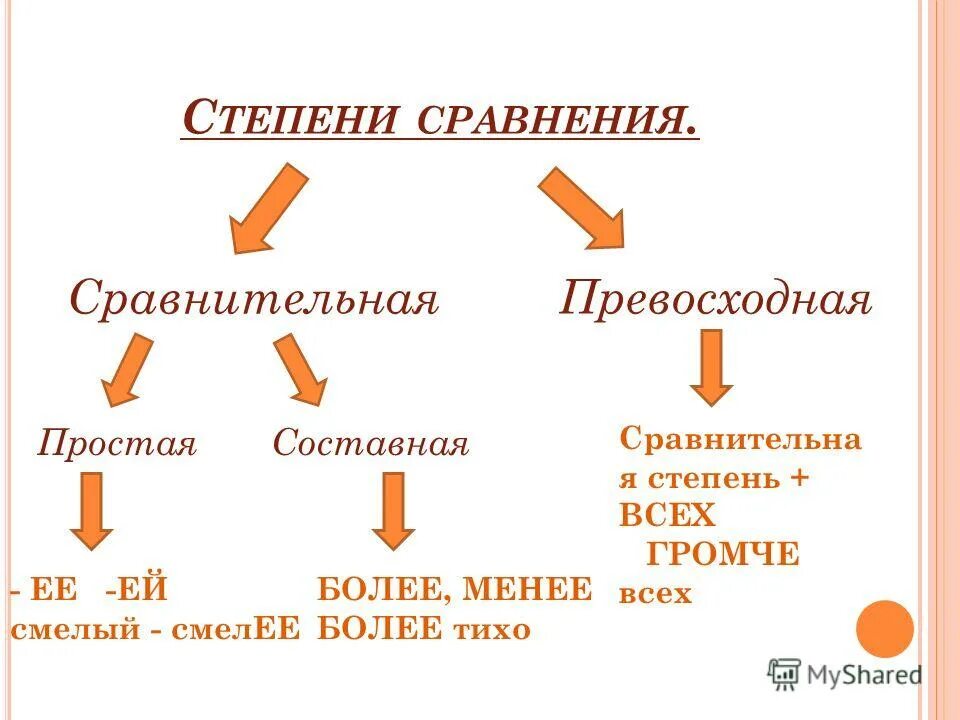 составная форма сравнительной степени. правило степени сравнения имен прилагательных 6 класс русский язык. степени сравнения наречий. составная форма сравнительной степени прилагательных примеры. более тихий степень сравнения.