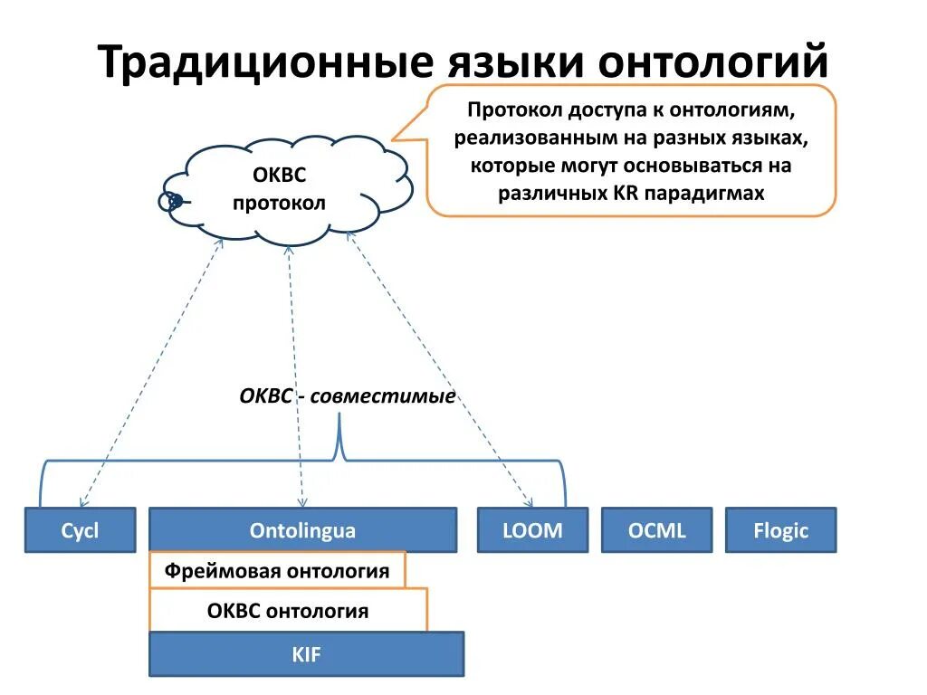 Языки описания онтологий.. Онтология языка. Онтология схема. Языки описания модели