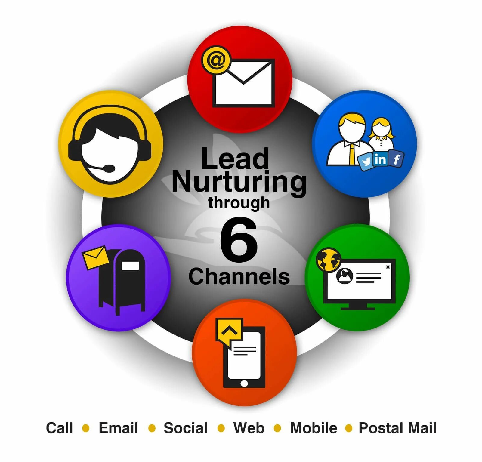 Lead nurturing. Маркетинг. Событийный маркетинг. Led картинка. Channel call