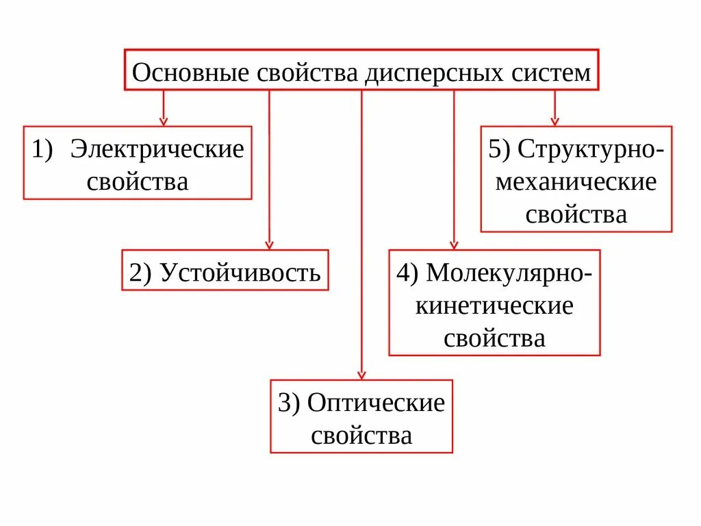 Общая характеристика дисперсных систем. Основные свойства дисперсных систем. Дисперсные системы химические свойства. Основные характеристики дисперсных систем. Воздух дисперсная система