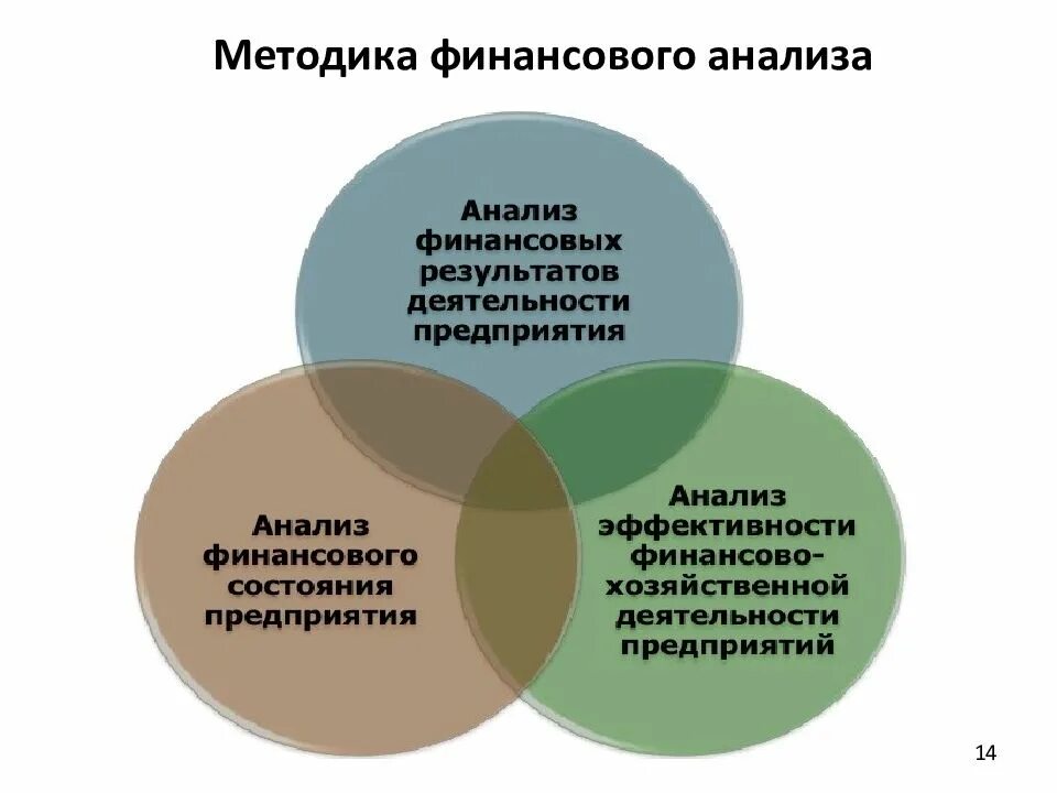 Методика фин анализа. Методика проведения анализа финансового результата организации. Методы проведения анализа финансового состояния. Методы анализа финансовой деятельности.